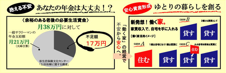 抱える不安 あなたの年金は大丈夫!?安心資産形成 ゆとりの暮らしを創る